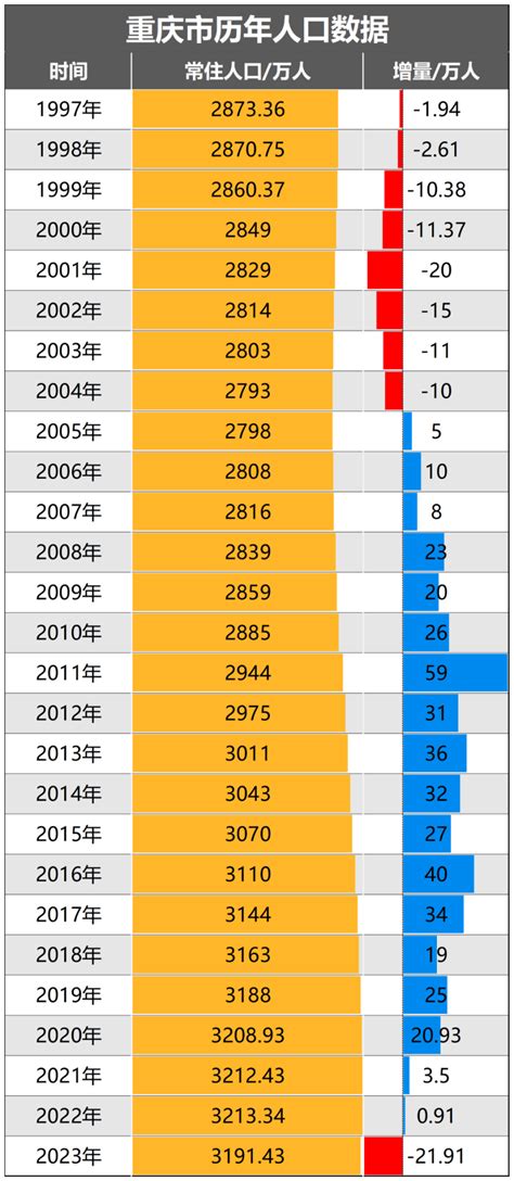 重慶人口2023|时隔18年！人口第一城重庆再次负增长